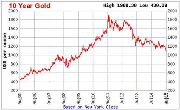그림 1. 최근 10년간 금값의 변화