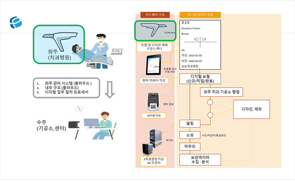 그림 3. 하드웨어와 소프트웨어 통합된 관리 시스템(덴트피스 서비스 구조)